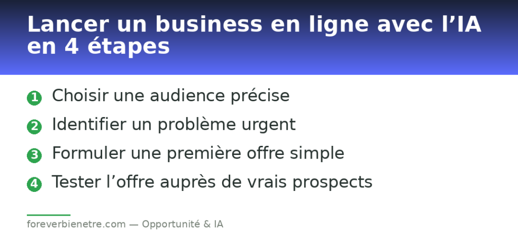 Lancer un business en ligne avec l’IA en 4 étapes
