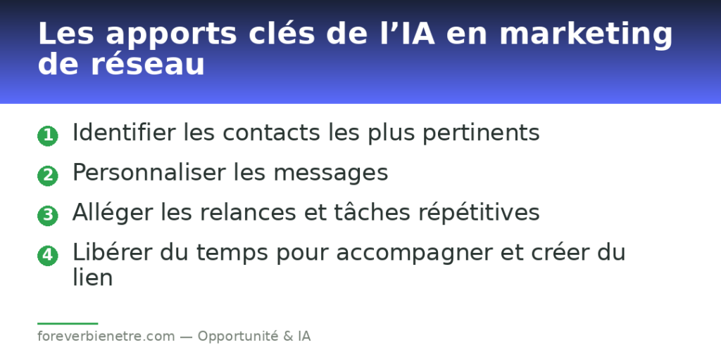 Les apports clés de l’IA en marketing de réseau