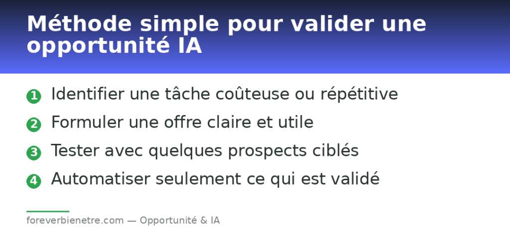 Méthode simple pour valider une opportunité IA