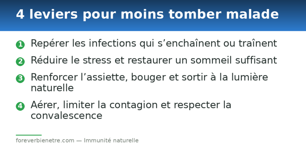 4 leviers pour moins tomber malade