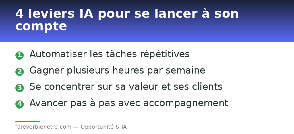 4 leviers IA pour se lancer à son compte
